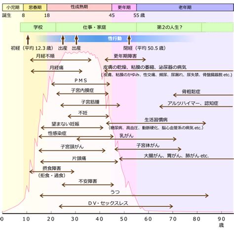 女性健康問題|女性の健康問題、一覧（思春期～老年期）